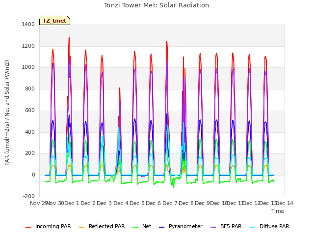 plot of Tonzi Tower Met: Solar Radiation