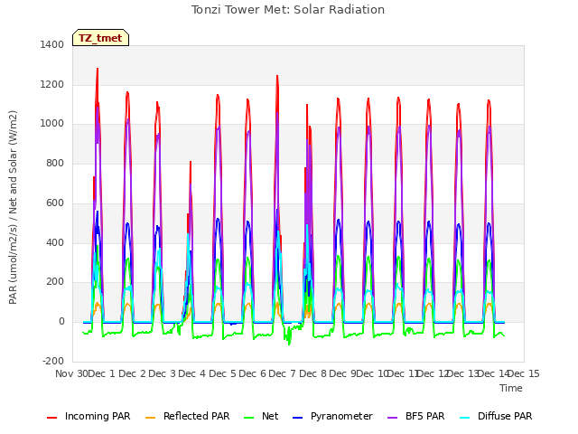 plot of Tonzi Tower Met: Solar Radiation