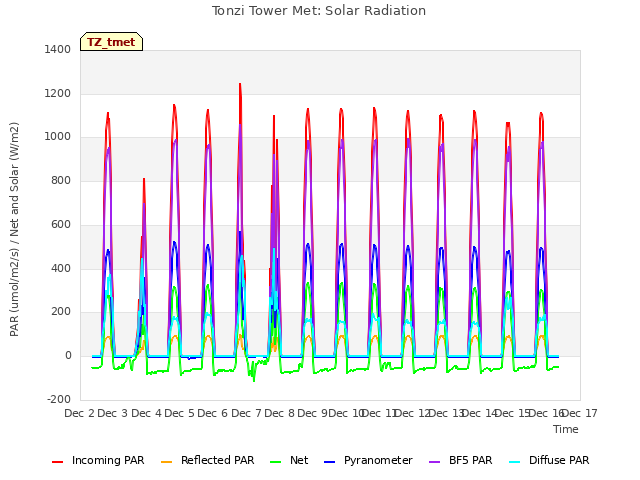 plot of Tonzi Tower Met: Solar Radiation