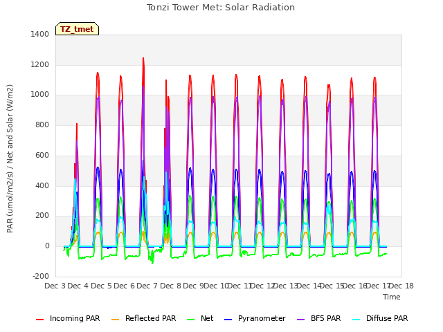 plot of Tonzi Tower Met: Solar Radiation