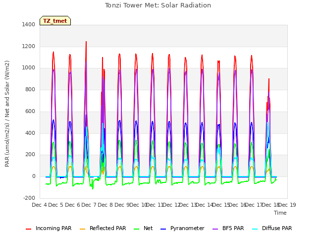 plot of Tonzi Tower Met: Solar Radiation