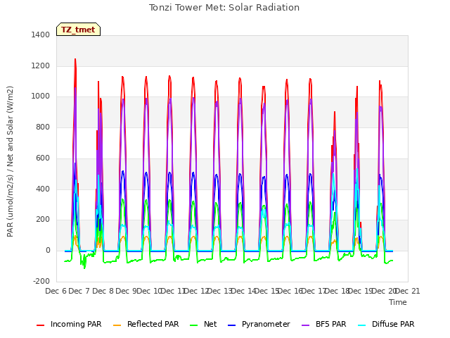 plot of Tonzi Tower Met: Solar Radiation