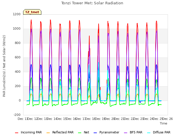 plot of Tonzi Tower Met: Solar Radiation