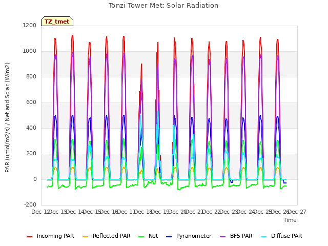 plot of Tonzi Tower Met: Solar Radiation