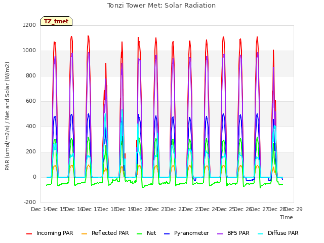 plot of Tonzi Tower Met: Solar Radiation