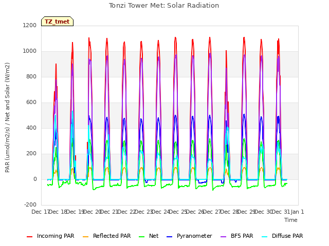 plot of Tonzi Tower Met: Solar Radiation