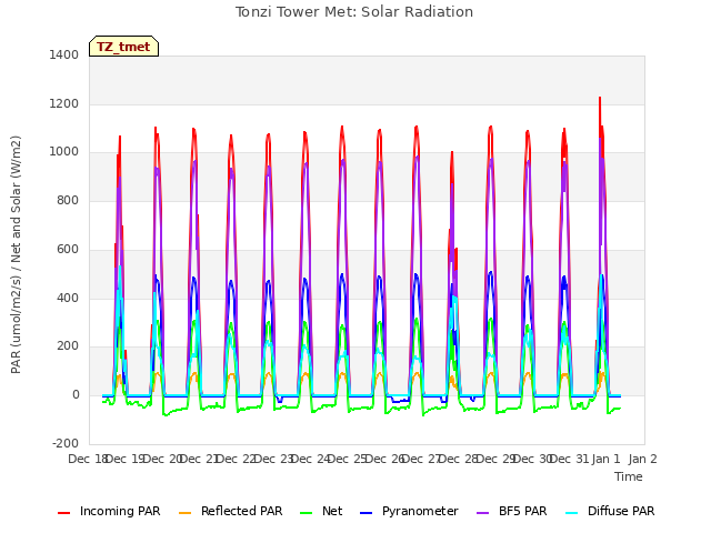 plot of Tonzi Tower Met: Solar Radiation