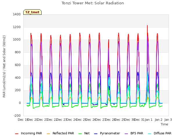 plot of Tonzi Tower Met: Solar Radiation