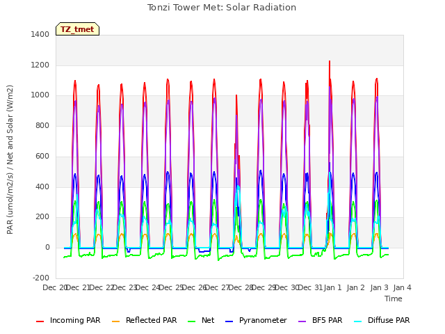 plot of Tonzi Tower Met: Solar Radiation