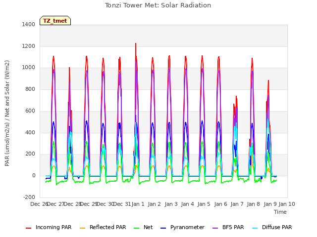 plot of Tonzi Tower Met: Solar Radiation