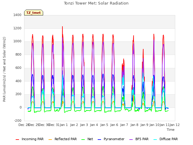 plot of Tonzi Tower Met: Solar Radiation