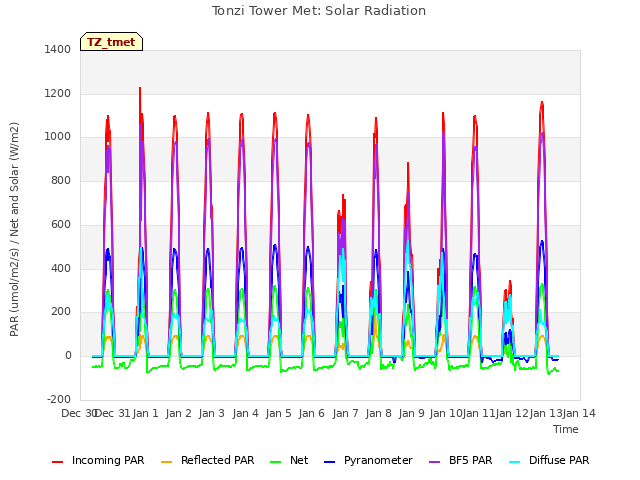 plot of Tonzi Tower Met: Solar Radiation