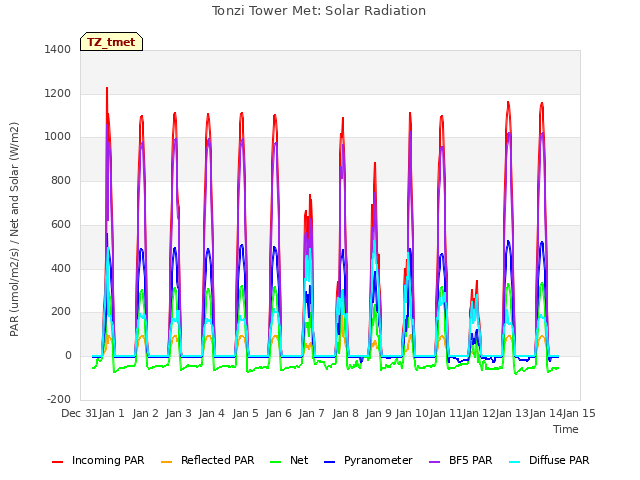 plot of Tonzi Tower Met: Solar Radiation