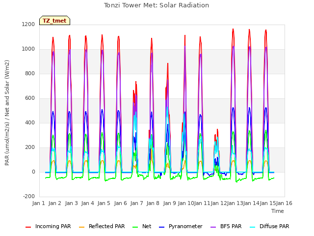 plot of Tonzi Tower Met: Solar Radiation