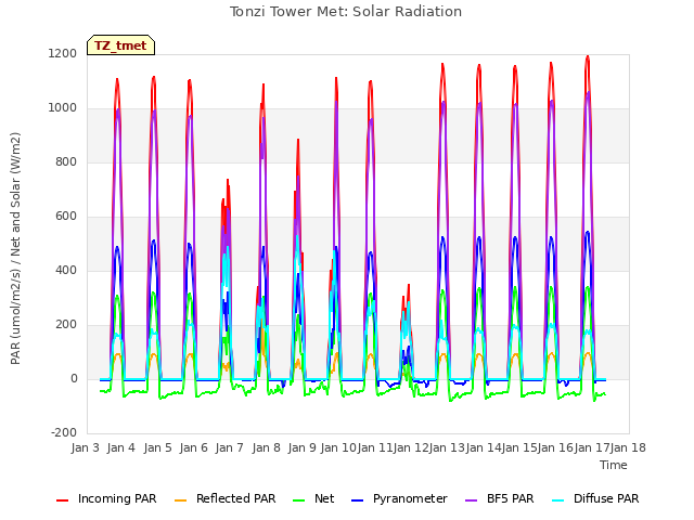 plot of Tonzi Tower Met: Solar Radiation