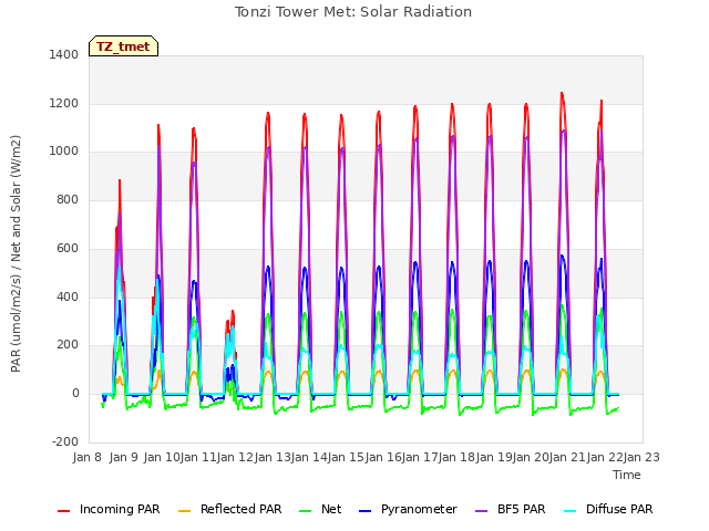 plot of Tonzi Tower Met: Solar Radiation