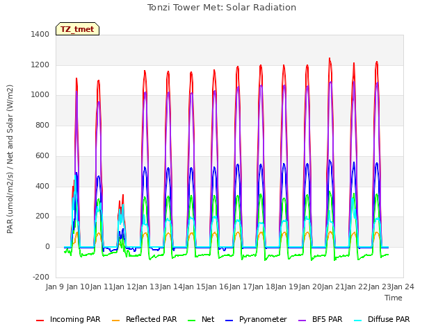 plot of Tonzi Tower Met: Solar Radiation