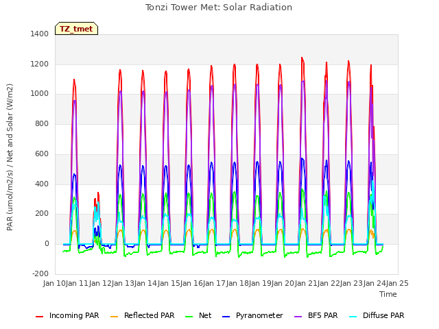 plot of Tonzi Tower Met: Solar Radiation