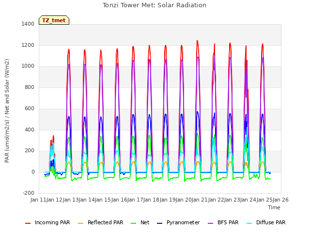 plot of Tonzi Tower Met: Solar Radiation