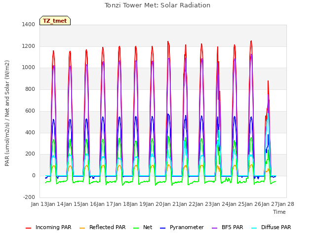 plot of Tonzi Tower Met: Solar Radiation