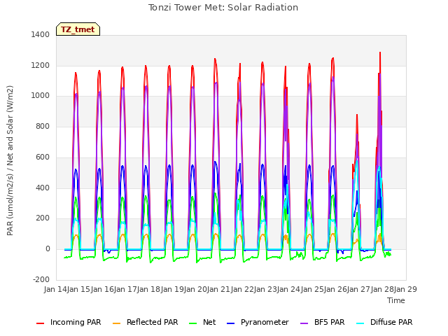 plot of Tonzi Tower Met: Solar Radiation