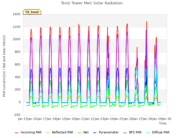 plot of Tonzi Tower Met: Solar Radiation