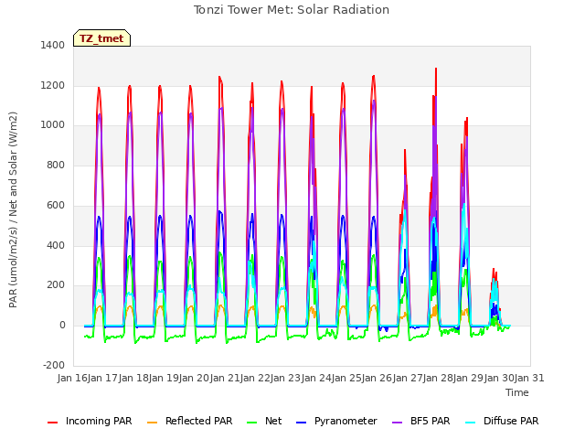 plot of Tonzi Tower Met: Solar Radiation