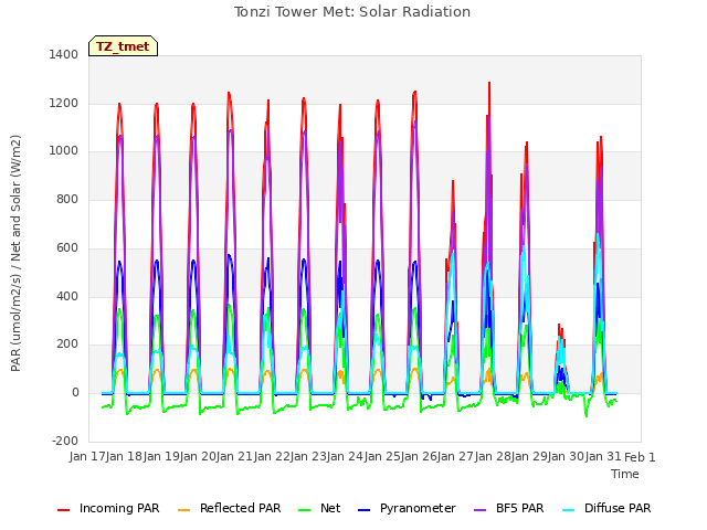 plot of Tonzi Tower Met: Solar Radiation