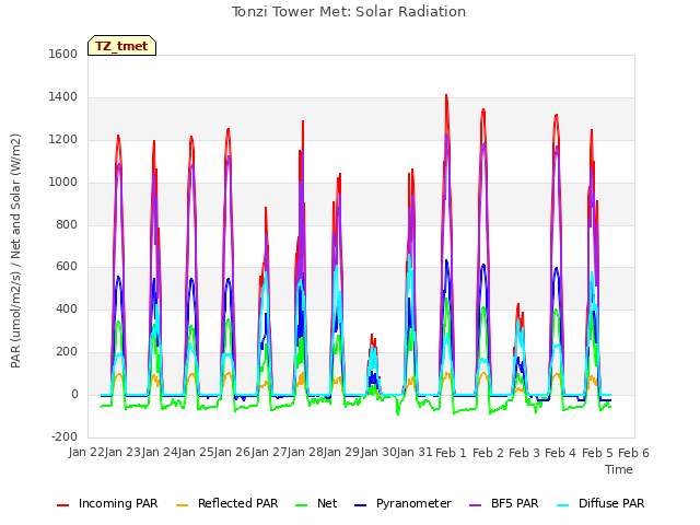 plot of Tonzi Tower Met: Solar Radiation