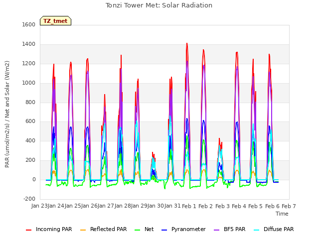 plot of Tonzi Tower Met: Solar Radiation