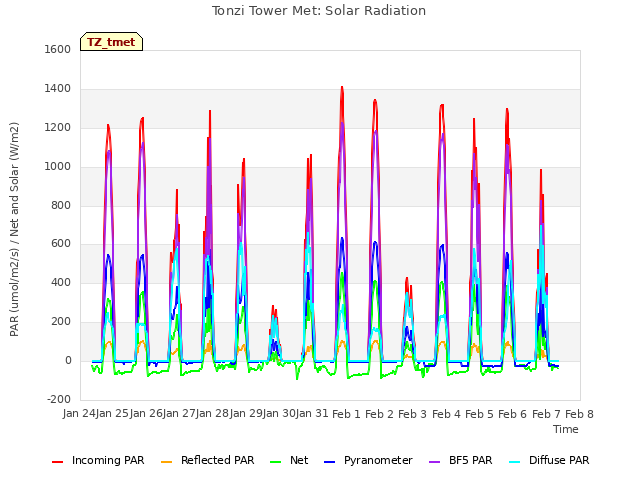 plot of Tonzi Tower Met: Solar Radiation