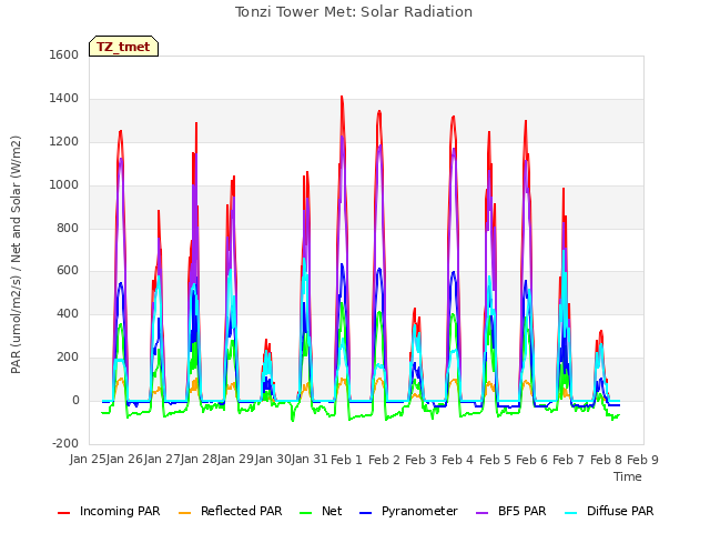 plot of Tonzi Tower Met: Solar Radiation