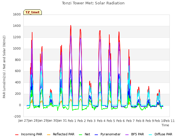 plot of Tonzi Tower Met: Solar Radiation