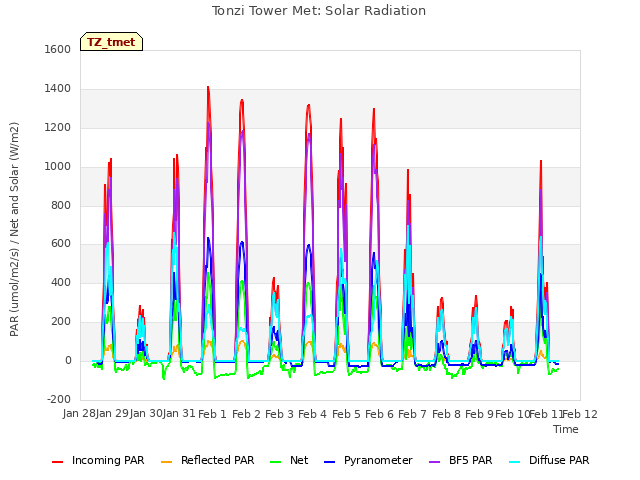 plot of Tonzi Tower Met: Solar Radiation