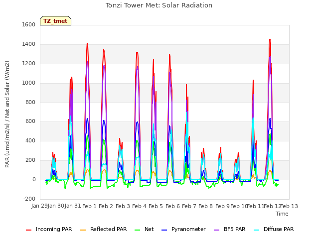 plot of Tonzi Tower Met: Solar Radiation