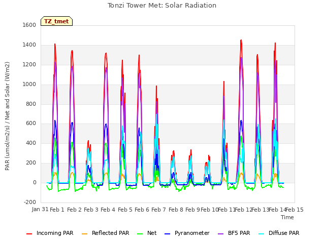 plot of Tonzi Tower Met: Solar Radiation