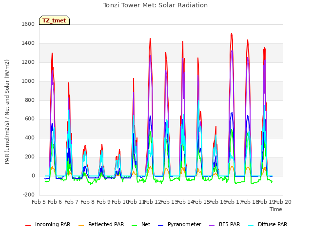 plot of Tonzi Tower Met: Solar Radiation