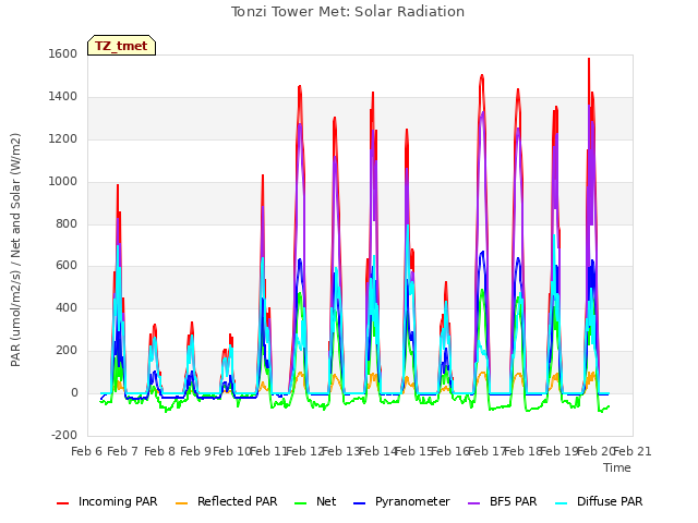 plot of Tonzi Tower Met: Solar Radiation