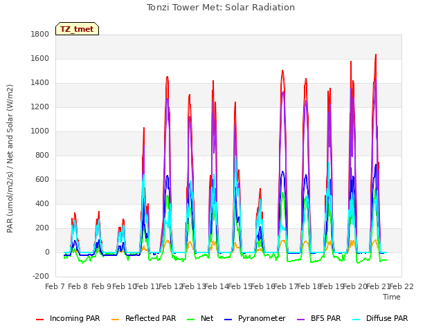 plot of Tonzi Tower Met: Solar Radiation