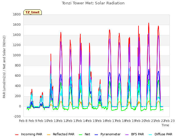 plot of Tonzi Tower Met: Solar Radiation