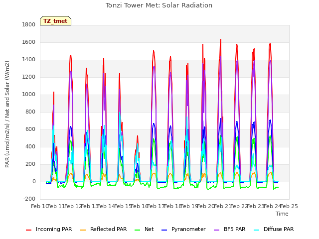 plot of Tonzi Tower Met: Solar Radiation