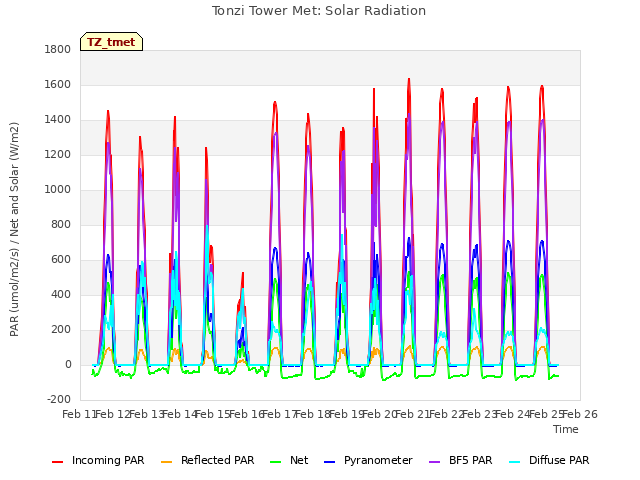 plot of Tonzi Tower Met: Solar Radiation