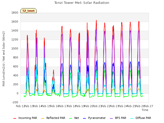 plot of Tonzi Tower Met: Solar Radiation