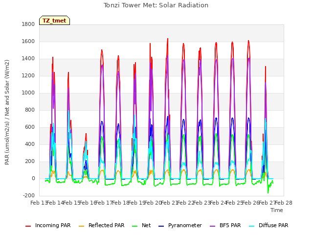 plot of Tonzi Tower Met: Solar Radiation