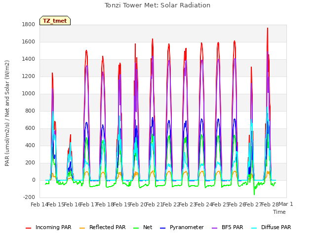 plot of Tonzi Tower Met: Solar Radiation