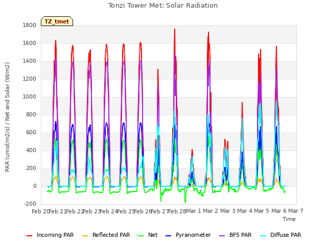 plot of Tonzi Tower Met: Solar Radiation