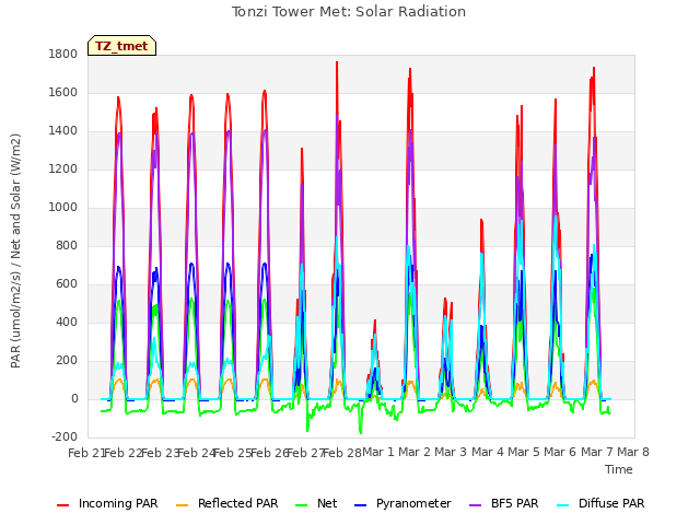 plot of Tonzi Tower Met: Solar Radiation