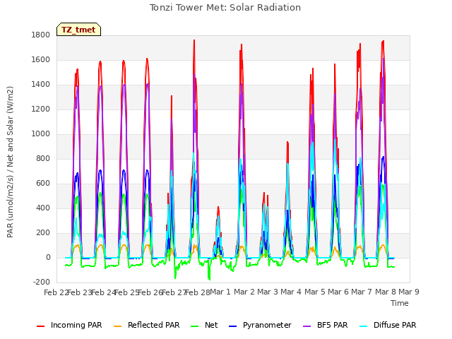 plot of Tonzi Tower Met: Solar Radiation