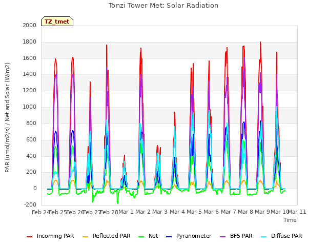 plot of Tonzi Tower Met: Solar Radiation