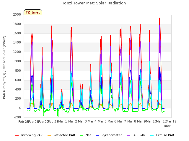 plot of Tonzi Tower Met: Solar Radiation